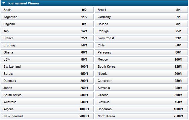 world-cup-william-hill-odds-20100617 2010 世界杯最新賠率